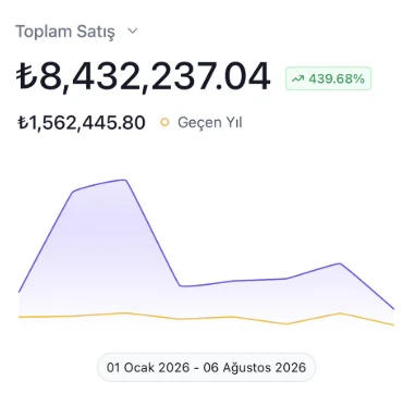 E-ticaret paneli: toplam satış 8.432.237 TL, geçen yıl 1.562.445 TL, yüzde 439,68 artış, 1 Ocak – 6 Ağustos 2026