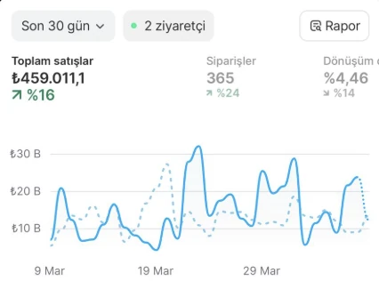 Shopify paneli: son 30 gün toplam satış 459.011 TL, 365 sipariş, dönüşüm oranı yüzde 4,46